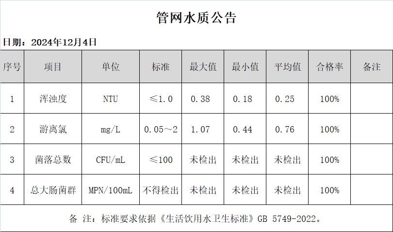 水质公告20241210.jpg